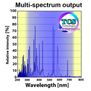 Graph showing light output metal halide lamp