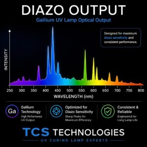 Optical output spectrum of a gallium UV curing lamp showing wavelength distribution optimized for diazo photopolymer exposure applications.