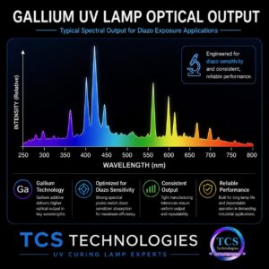 Gallium UV lamp optical output spectrum showing characteristic wavelength peaks optimized for diazo exposure applications and industrial UV curing.